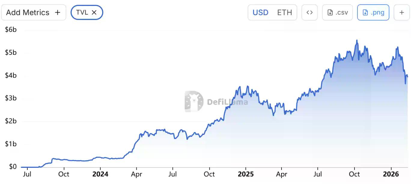 Meme退潮，叙事趋冷：失守80美元，Solana的周期红利结束了？