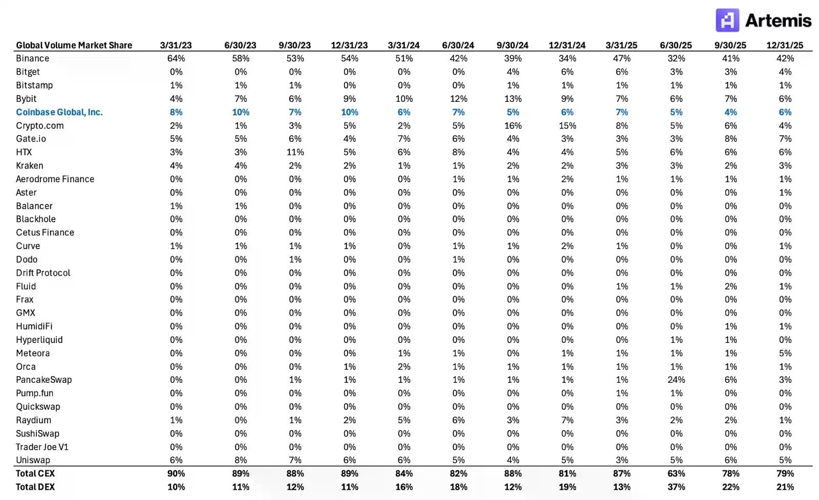 Q4巨亏6.67亿美元，股价却暴涨16%，Coinbase现在先别买