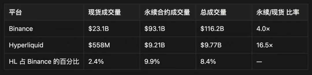 Hyperliquid 如何在下一轮牛市成为 DeFi 的「中心化杀手」？