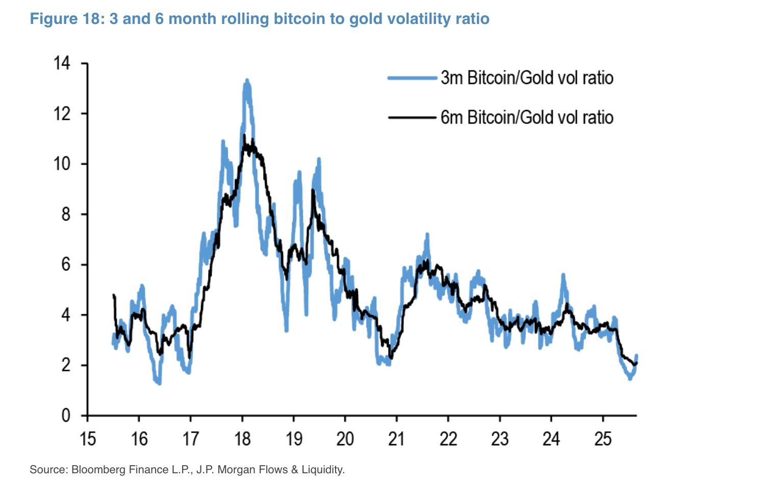 摩根大通:当前比特币价格“过低”,年底有望涨至126,000美元