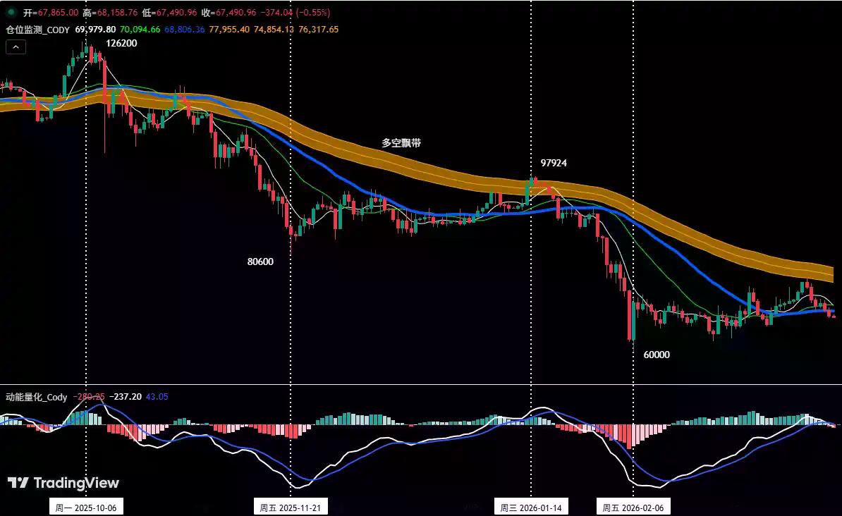 比特币诱多陷阱提前预警,空头逻辑持续兑现盈利 | 特邀分析