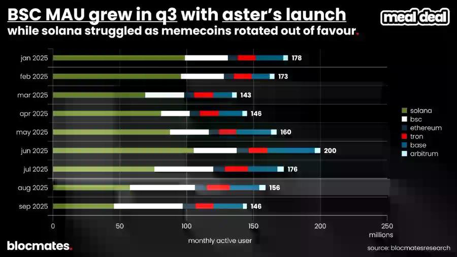 SOL到底了吗？多维数据揭秘Solana真实图景