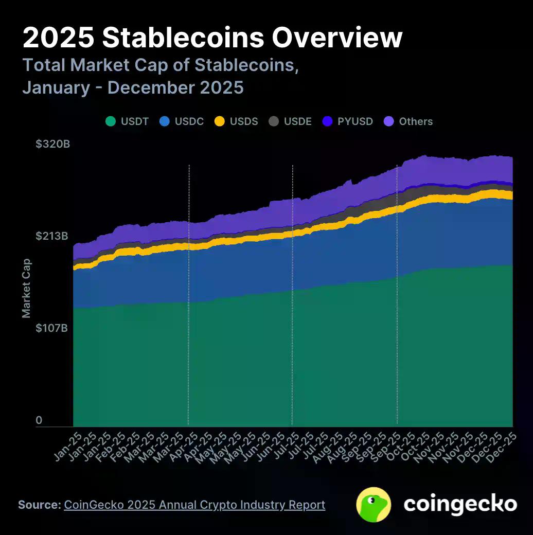 Coingecko 2025年加密行业报告：总市值暴跌，还有什么在涨？