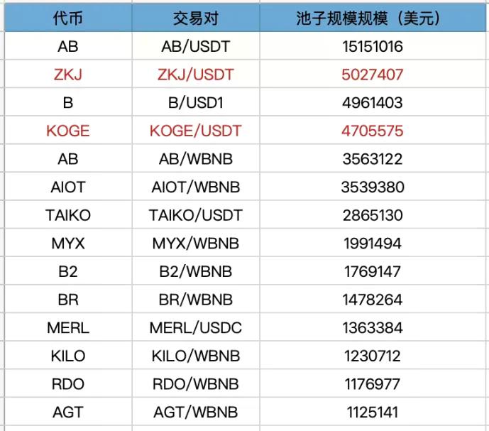 继续刷 Binance Alpha，哪些代币性价比更高？