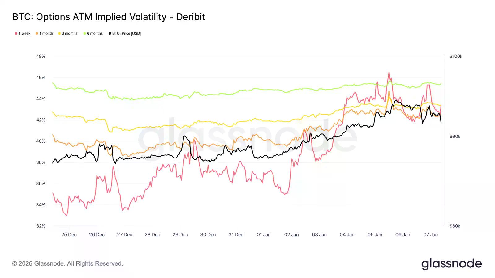 比特币2026开局结构趋清，机构回流与看涨情绪渐聚