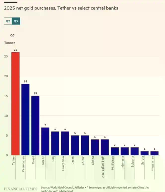 Tether持有美国国债超德国,300人年赚百亿背后的隐秘帝国
