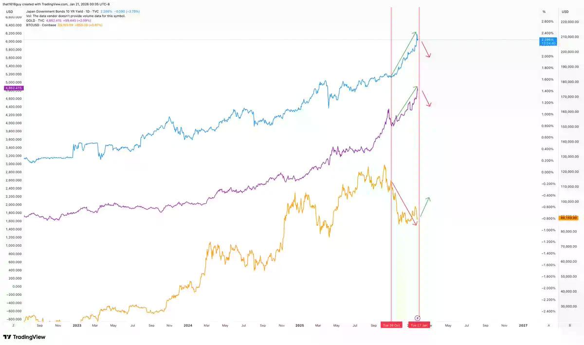 影响黄金和比特币,为什么要关注日本国债收益率?