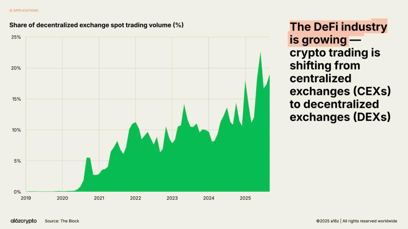 a16z 2025 加密现状报告速览:4 万亿市值新高,机构入场成主流