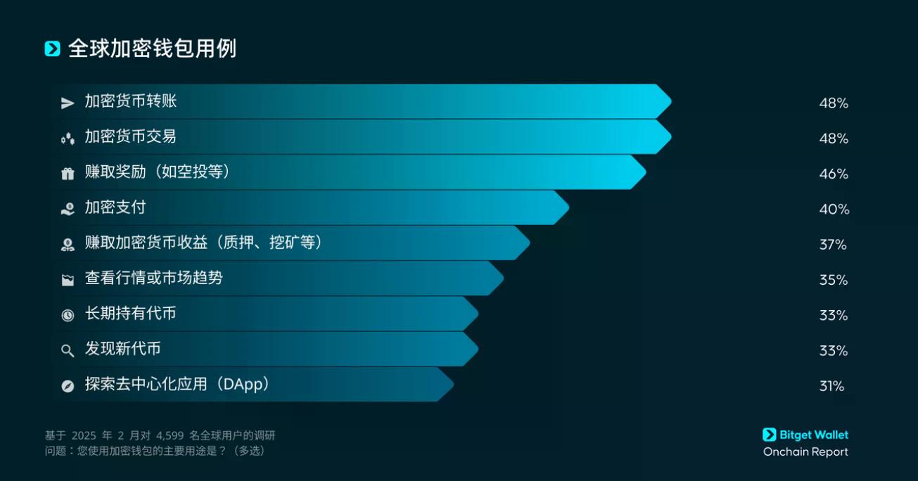 钱包的终极形态？Bitget Wallet正把130条链塞进你的咖啡杯