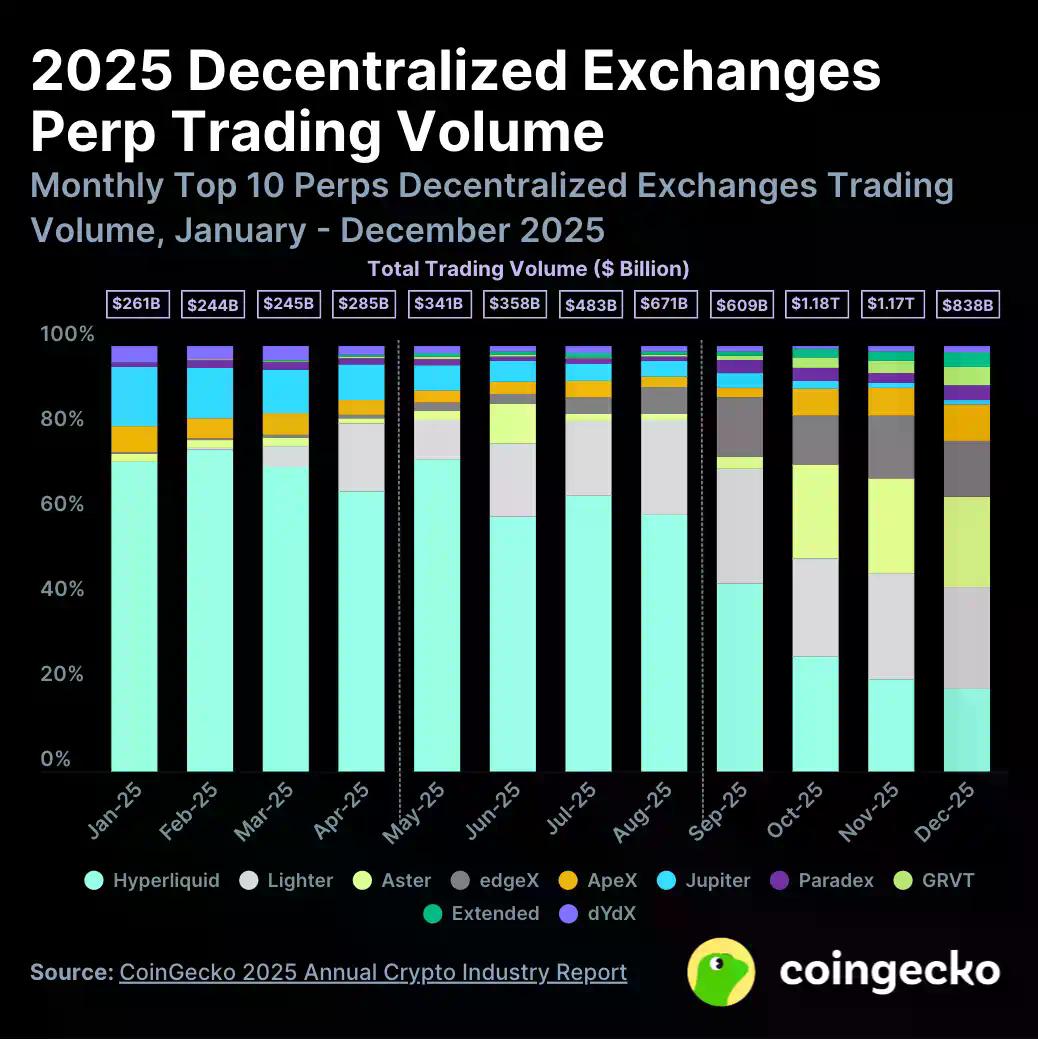 Coingecko 2025年加密行业报告：总市值暴跌，还有什么在涨？