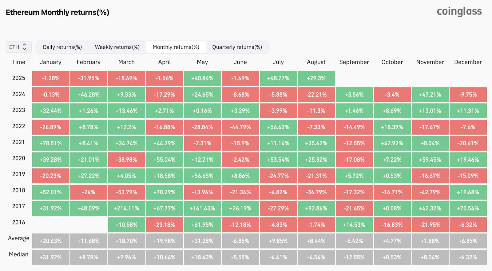 历史数据表明,以太坊8月份上涨后9月份大概率下跌