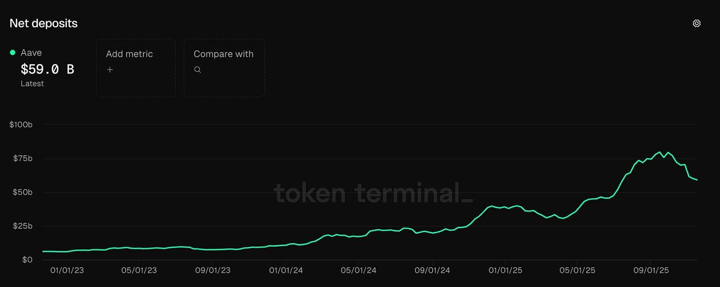从 310 亿到 1000 亿 TVL?Aave 的下一个增长引擎,竟然是“不炒币”的普通人