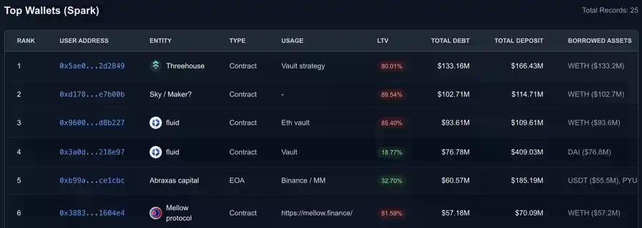 从Aave到Ether.fi：谁在链上信用体系中捕获了最多价值？