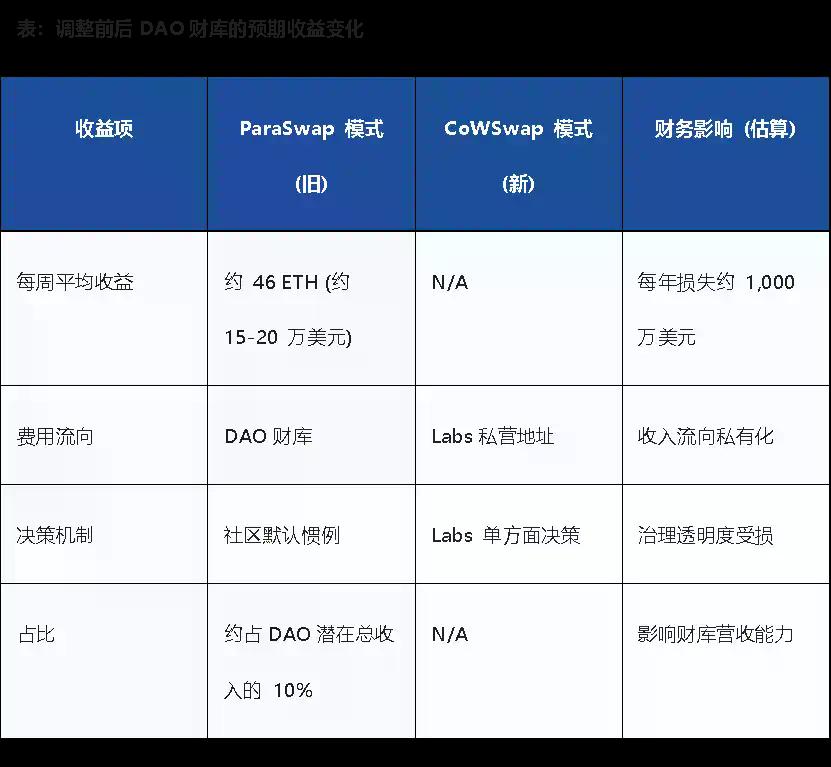 币价下跌，巨鲸砸盘离场，从Aave夺权战看DeFi治理困局