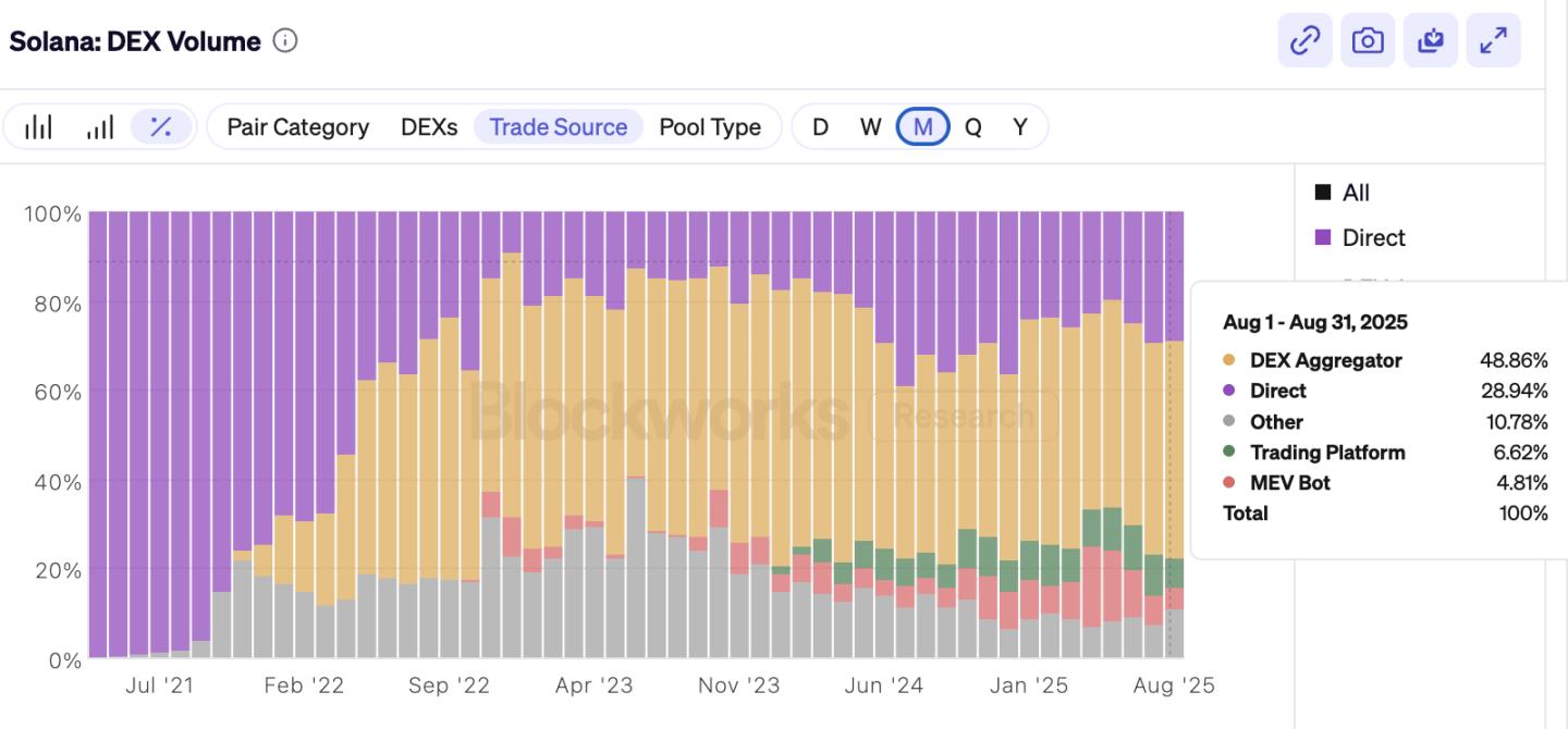 悄悄拿下四成 DEX 份额，揭秘 Solana 上的「隐形冠军」