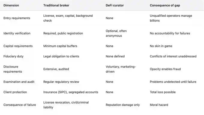 没有问责机制，DeFi将会不断重演失败