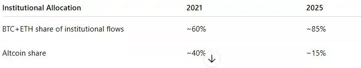 旧的山寨币剧本已过时，带你解读新的市场体制