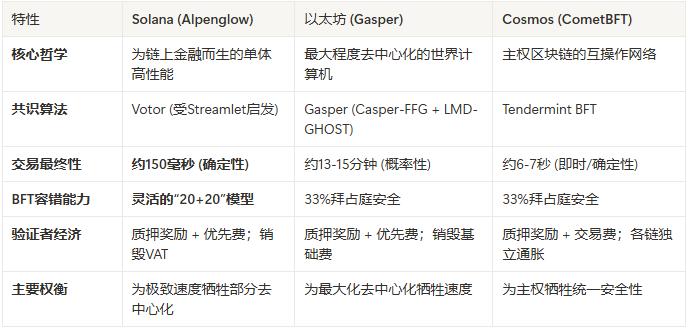 Toly亲自催票，99%赞成率：Solana Alpenglow共识升级，一次没有悬念的革命