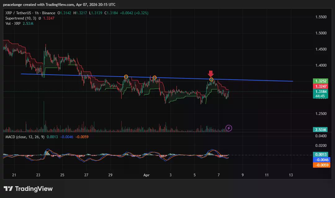 Will XRP price fall below $1.30 support after a failed breakout at $1.35? - 1