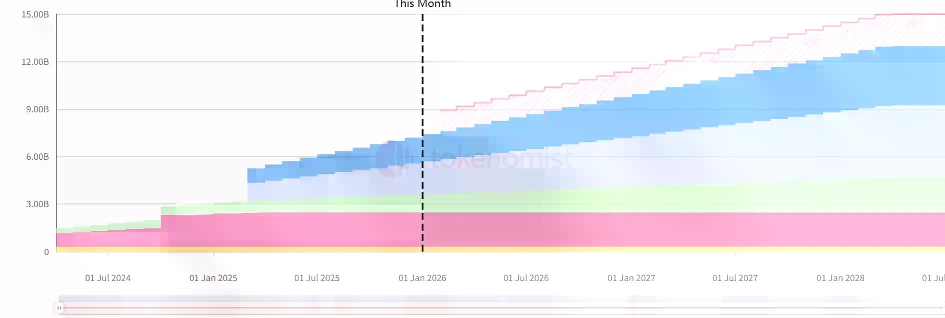 一周代币解锁：HYPE解锁价值约3.2亿美元代币
