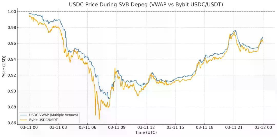 当币安起火、Curve 稳如磐石:USDe 脱锚风波的真相,与你想的不一样