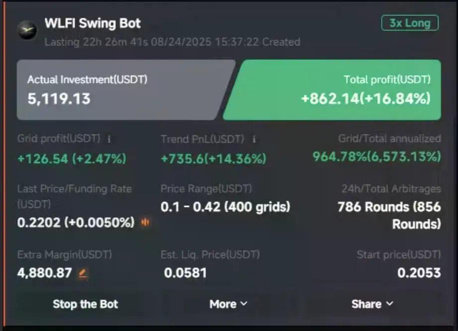 Momentum 6合伙人自述$WLFI投资逻辑:为何敢押注数千万美金?