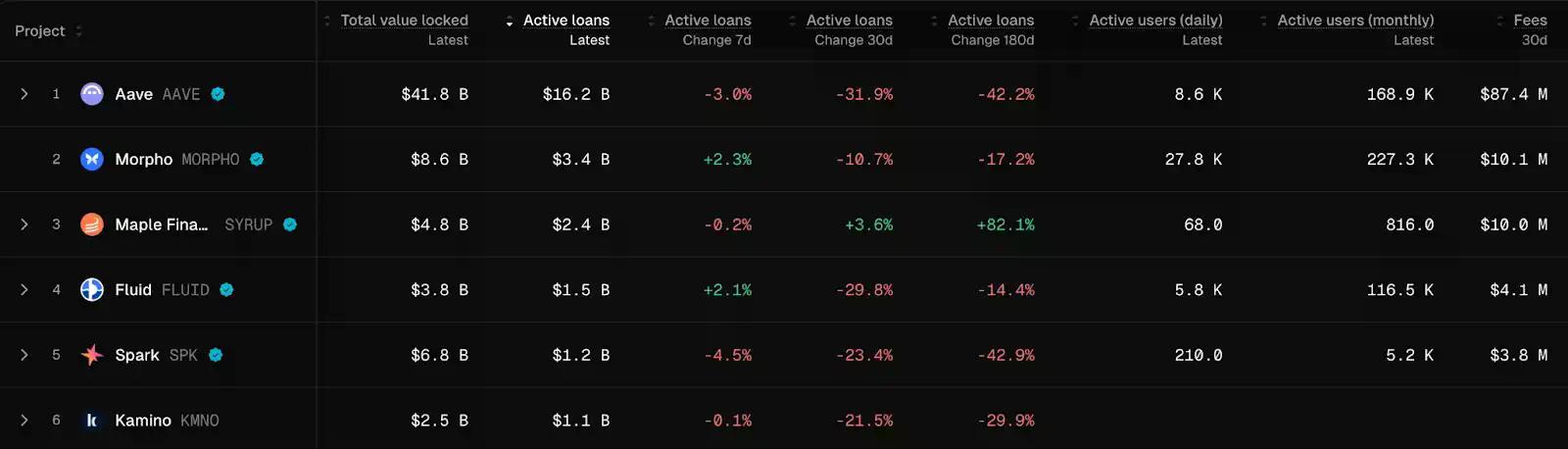 Aave内战升级，Morpho悄然翻倍：借贷王座要换人了？