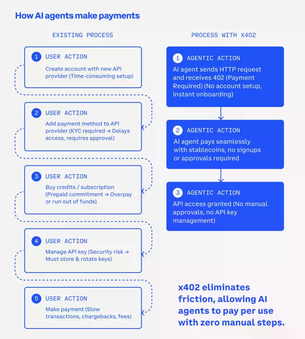 x402:Coinbase 激活“沉睡 26 年”的 HTTP 402,Web3 终于迎来原生支付时刻?