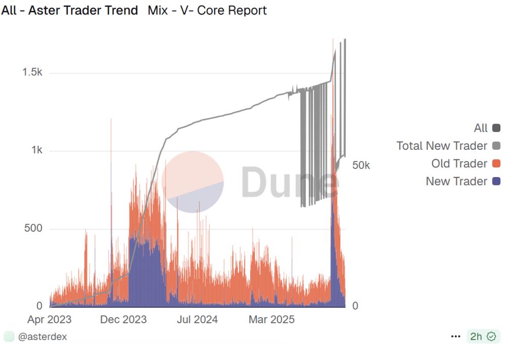 CZ的明牌建仓200万美金喊单ASTER，去中心化衍生品战场硝烟再起