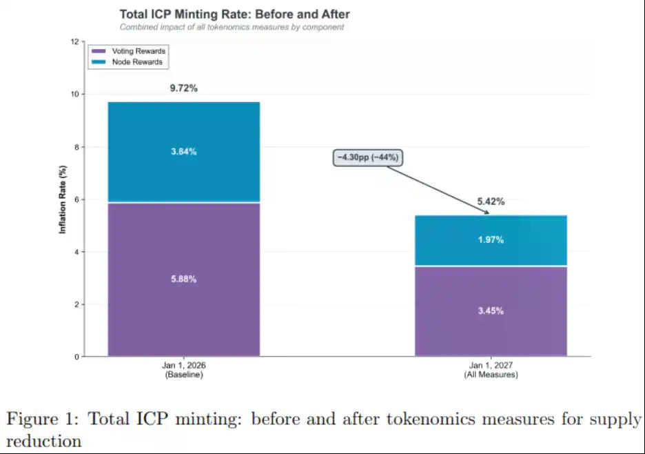 DFINITY操刀ICP“经济手术”：欲砍70%通胀率，如何打破“天亡”魔咒？