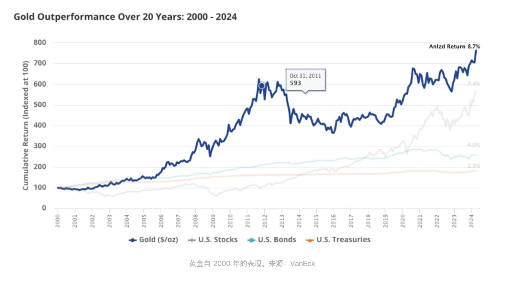 从黄金ETF到Solana ETF：扒扒VanEck的发家史