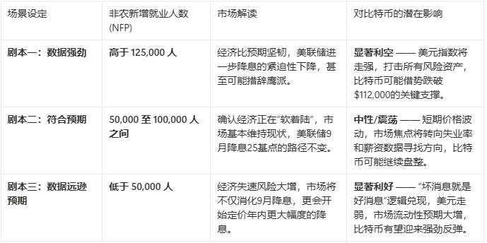 非农前瞻：三大剧本推演比特币今夜走势