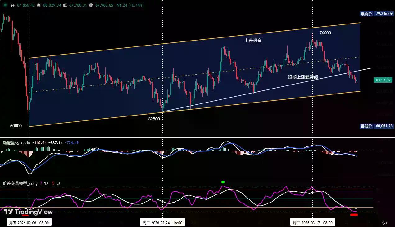 比特币诱多陷阱提前预警,空头逻辑持续兑现盈利 | 特邀分析