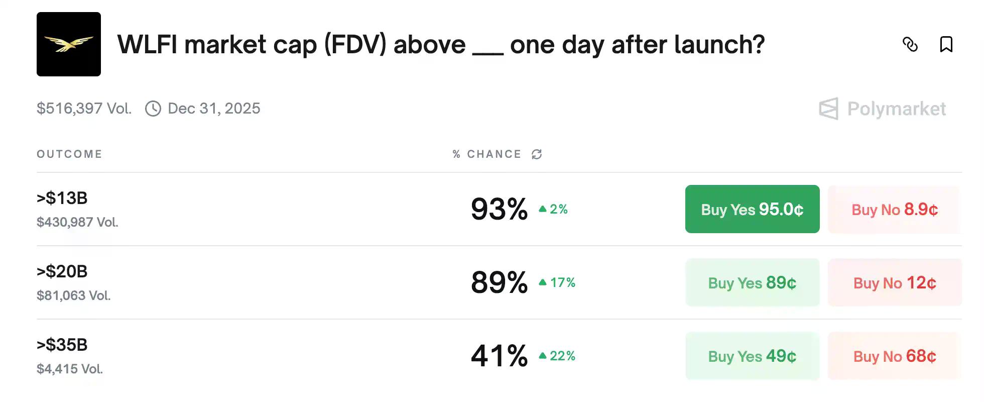 WLFI 上线全网狂热,5 大套利玩法带你稳收利润