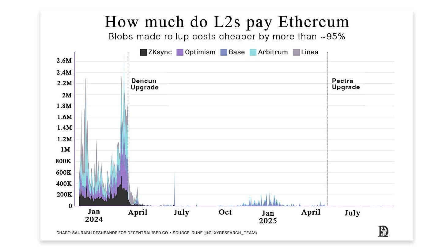 以太坊的“DA黎明”:Fusaka 升级如何让 Celestia 和 Avail 显得“多余”?