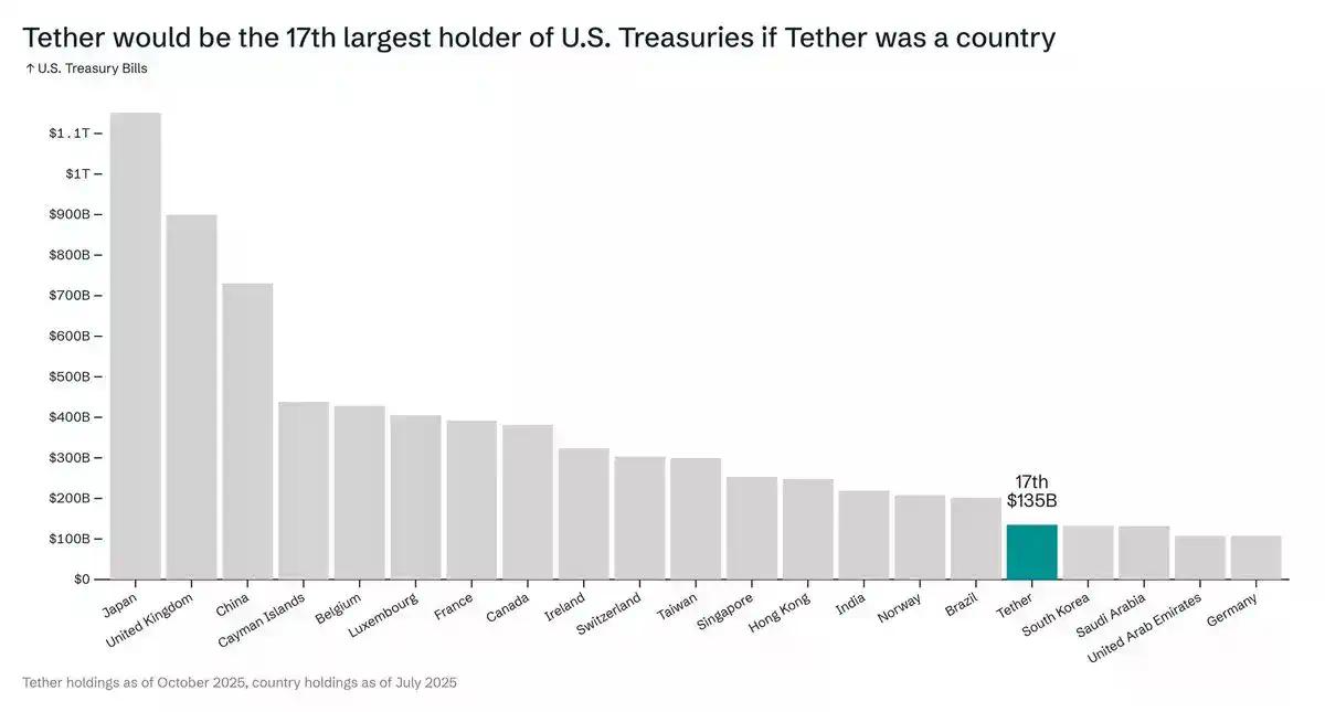 从 20 家公司开始,了解 Tether 的投资版图