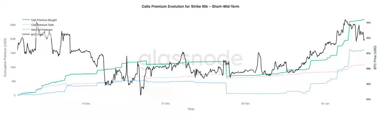 Glassnode开年研报：9.5万美元看涨期权溢价，多头转向积极进攻