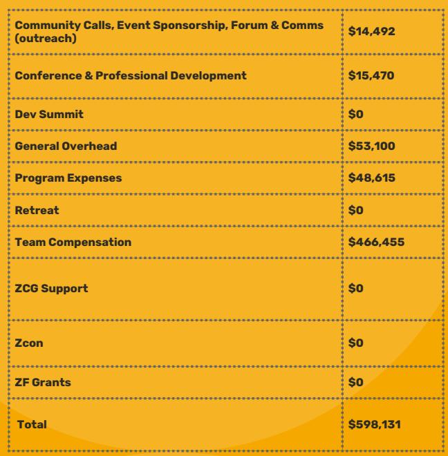 速览Zcash基金会三季度报告：运营费用月均20万美元，持有1587万美元资产