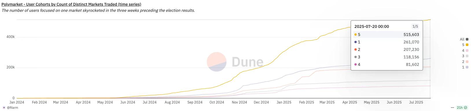 现在撸Polymarket还有必要吗？散户最优策略是什么？