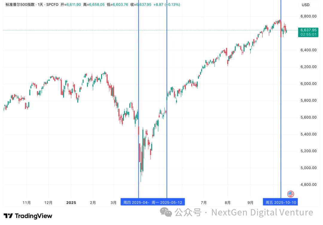“特朗普交易”真相：从威胁到松口，谁在带动比特币和纳指波动？