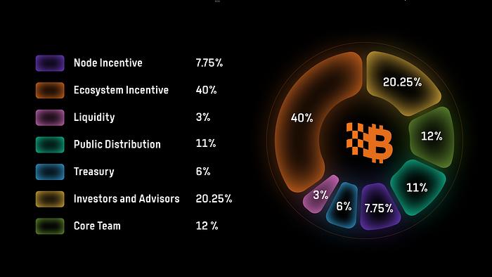 Bitlayer要发币了：收割之镰还是BTCFi的破晓黎明？