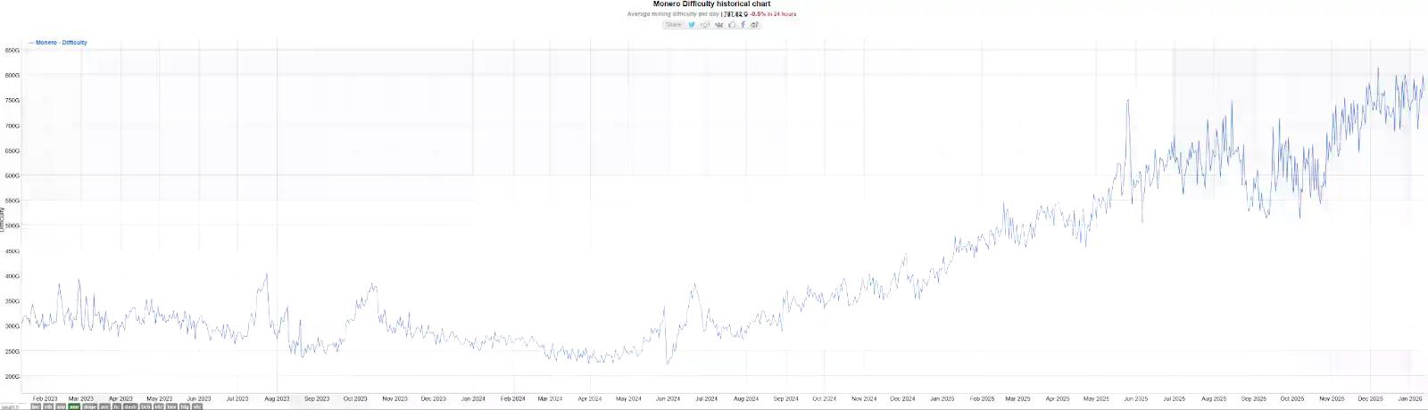 XMR一周拉升超50%，到底谁在买？
