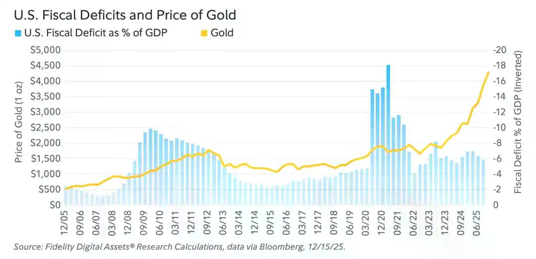 富达2026展望：2025黄金领先，2026该比特币接棒了