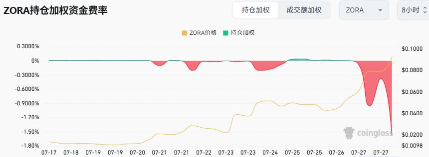 10月解锁大考在即,ZORA的两周10倍的涨势还能维持多久?