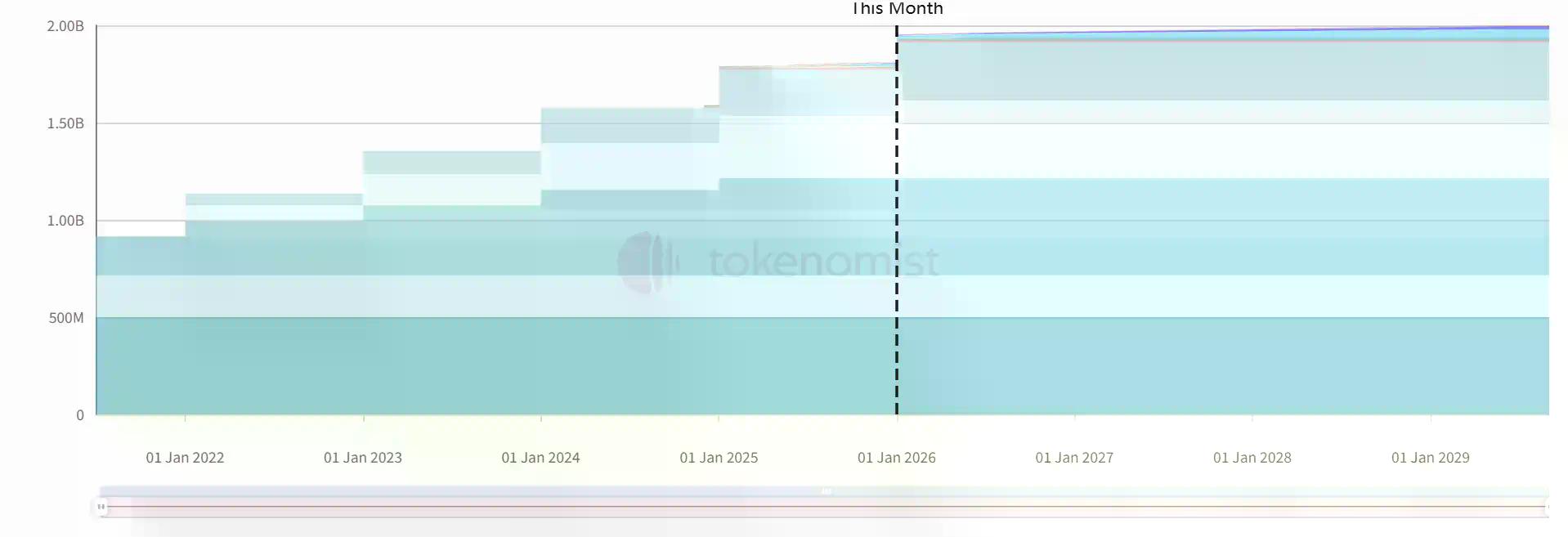 一周代币解锁:BGB解锁价值约5.1亿美元代币