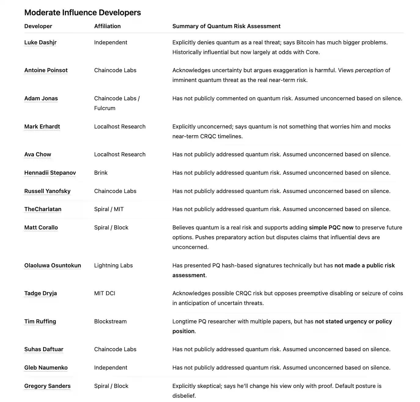 量子威胁面前,比特币核心开发者选择了无视