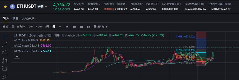 比特币突破133600美金再创新高！宏观利好与机构加仓驱动加密市场全面沸腾