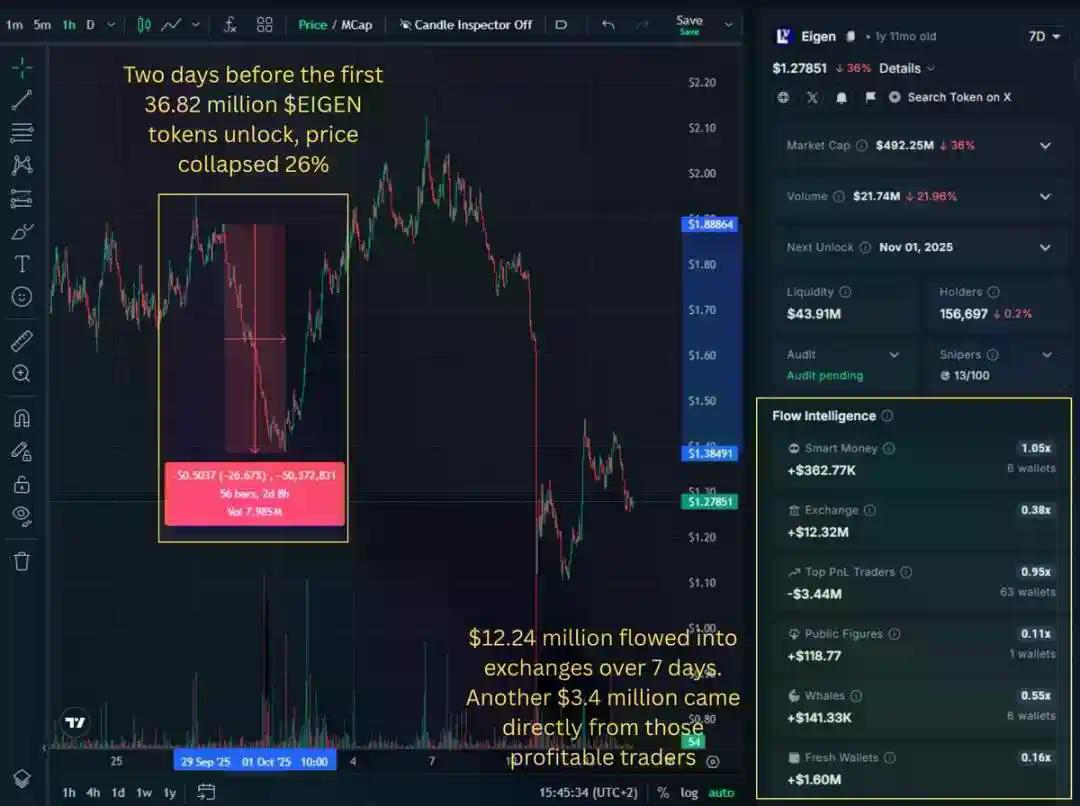 EIGEN大额解锁来袭：每月稀释10%市值，聪明钱提前撤离