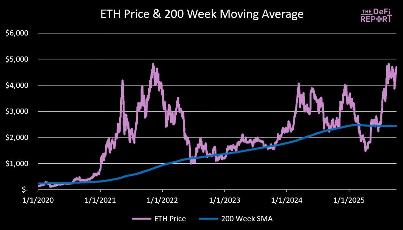 ​​以太坊超级周期已开启？Tom Lee 豪言中期目标 1 万美元​​