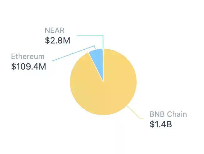 散户流量、机构入局之后，BNB Chain接下来怎么走？